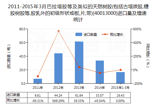 2011-2015年3月巴拉塔膠等及類似的天然樹膠(包括古塔波膠,糖膠樹膠等,膠乳外的初級形狀或板,片,帶)(40013000)進(jìn)口量及增速統(tǒng)計